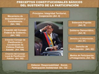 PRECEPTOS CONSTITUCIONALES BÁSICOS 
DEL SUSTENTO DE LA PARTICIPACIÓN 
Gobierno Democrático. 
(Art. 6) 
Derecho de 
Participación. (Art. 62) 
Medios de Participación 
y Protagonismo. (Art. 70) 
Deberes: Responsabilidad Social, 
Participación Solidaridad Art. 132 
Mecanismo de 
Descentralización y 
Transferencia. 
(Art. 184) 
Creación del Consejo 
Local de Planificación 
Pública. (Art. 182) 
Principios: Integridad Territorial, 
Cooperación (Art. 4) 
Soberanía Popular. 
(Art. 5) 
Creación del Consejo 
Federal de Gobierno. 
(Art. 185) 
Creación Consejo de 
Planificación y 
Coordinación de 
Políticas Públicas. 
Estadal. (Art. 166) 
Derecho a la Información. 
(Art. 51) 
 