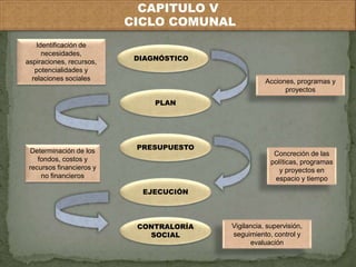 CAPITULO V 
CICLO COMUNAL 
Identificación de 
necesidades, 
aspiraciones, recursos, 
potencialidades y 
relaciones sociales Acciones, programas y 
proyectos 
Determinación de los 
fondos, costos y 
recursos financieros y 
no financieros 
Concreción de las 
políticas, programas 
y proyectos en 
espacio y tiempo 
Vigilancia, supervisión, 
seguimiento, control y 
evaluación 
DIAGNÓSTICO 
PLAN 
PRESUPUESTO 
EJECUCIÓN 
CONTRALORÍA 
SOCIAL 
 
