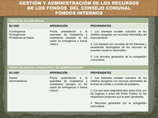 GESTIÓN Y ADMINISTRACIÓN DE LOS RECURSOS 
DE LOS FONDOS DEL CONSEJO COMUNAL 
FONDOS INTERNOS 
FONDO DE ACCIÓN SOCIAL 
SU USO APROBACIÓN PROVENIENTES 
•Contingencia 
•Emergencias 
•Problemas de Salud 
Previa presentación a la 
asamblea de ciudadanos y 
ciudadanas (excepto en los 
casos de emergencia o fuerza 
mayor). 
1. Los intereses anuales cobrados de los 
créditos otorgados con recursos retornables del 
financiamiento. 
2. Los ingresos por concepto de los intereses y 
excedentes devengados de los recursos de 
inversión social no retornables. 
3. Los recursos generados de la autogestión 
comunitaria. 
FONDO DE GASTOS OPERATIVOS Y DE ADMINISTRACIÓN 
SU USO APROBACIÓN PROVENIENTES 
Gastos 
Administrativos 
Previa presentación a la 
asamblea de ciudadanos y 
ciudadanas (excepto en los 
casos de emergencia o fuerza 
mayor). 
1. Los intereses anuales cobrados de los 
créditos otorgados con recursos retornables de 
la línea de crédito o contrato de préstamo. 
2. Los que sean asignados para estos fines, por 
los órganos y entes del Poder Público en los 
respectivos proyectos que le sean aprobados. 
3. Recursos generados por la autogestión 
comunitaria. 
 