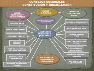 CONSTITUCIÓN Y ORGANIZACIÓN 
MESA TÉCNICA DE AGUA 
MESA DE ENERGIA 
Y GAS 
COMITÉ DE PROTECCIÓN 
SOCIAL 
PERSONAS CON 
DISCAPACIDAD 
ECONOMÍA 
COMUNAL 
COMUNICACIÓN E 
INFORMACIÓN 
DEPORTES, RECREACIÓN Y 
TURISMO 
EDUCACIÓN, CULTURA Y 
FORMACIÓN 
COMITÉ DE SALUD 
COMITÉ TIERRA URBANA 
JUSTICIA, SEGURIDAD, 
DEFENSA E IDENTIDAD 
LOS QUE ESTIME 
LA COMUNIDAD 
CONSEJOS COMUNALES 
COMISIÓN ELECTORAL 
PERMANENTE 
UNIDAD DE 
CONTRALORÍA 
SOCIAL 
UNIDAD 
UNIDAD EJECUTIVA 
FINANCIERA Y 
ADMINISTRATIVA 
ASAMBLEA DE 
CIUDADANOS Y 
CIUDADANAS 
COLECTIVO DE 
COORDINACIÓN 
COMUNITARIA 
VIVIENDA Y HABITAT 
DEFENSA AL ACONSUMIDOR 
 