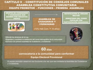 CAPÍTULO II - CONSTITUCIÓN DE CONSEJOS COMUNALES
       ASAMBLEA CONSTITUTIVA COMUNITARIA
     EQUIPO PROMOTOR - FUNCIONES – PRIMERA ASAMBLEA

GRUPOS DE CIUDADANOS                                                           NOTIFICACIÓN AL ORGANO
  Y CIUDADANAS QUE                                                                     RECTOR
ASUMEN POR INICIATIVA
        PROPIA                                                                   (MINISTERIO DEL PODER
                                           ASAMBLEA DE                                POPULAR CON
                                           CIUDADANOS Y                        PARTICIPACIÓN CIUDADANA)
                                            CIUDADANAS

                                      (10% Hab Com. > 15 años)


•Difunde los alcances de la Ley.
•Organizar y coordinar la realización del censo demográfico de la comunidad.
•Convoca a la primera asamblea de ciudadanos y ciudadanas.




                                               60 días
                  convocatoria a la comunidad para conformar
                                 Equipo Electoral Provisional
  El equipo promotor cesará en sus funciones una vez que sea instalada la Asamblea de Ciudadanos
  y Ciudadanas.
 
