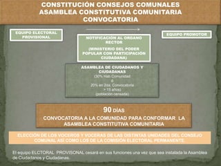 CONSTITUCIÓN CONSEJOS COMUNALES
            ASAMBLEA CONSTITUTIVA COMUNITARIA
                      CONVOCATORIA

 EQUIPO ELECTORAL                                                      EQUIPO PROMOTOR
   PROVISIONAL                    NOTIFICACIÓN AL ORGANO
                                          RECTOR
                                  (MINISTERIO DEL PODER
                                POPULAR CON PARTICIPACIÓN
                                        CIUDADANA)

                                ASAMBLEA DE CIUDADANOS Y
                                        CIUDADANAS
                                     (30% Hab Comunidad
                                               ó
                                   20% en 2da. Convocatoria
                                          > 15 años)
                                      (población censada)



                                          90 DÍAS
              CONVOCATORIA A LA COMUNIDAD PARA CONFORMAR LA
                    ASAMBLEA CONSTITUTIVA COMUNITARIA

  ELECCIÓN DE LOS VOCEROS Y VOCERAS DE LAS DISTINTAS UNIDADES DEL CONSEJO
        COMUNAL ASÍ COMO LOS DE LA COMISIÓN ELECTORAL PERMANENTE.

El equipo ELCTORAL PROVISONAL cesará en sus funciones una vez que sea instalada la Asamblea
de Ciudadanos y Ciudadanas.
 
