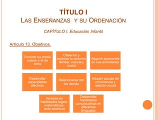 TÍTULO ILas Enseñanzas  y su OrdenaciónCAPÍTULO I. Educación InfantilArtículo 13. Objetivos.