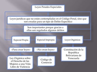Leyes Penales Especiales
Leyes jurídicas que no están contempladas en el Código Penal, sino que
son creadas para un tipo de Delito Específico
Especial Impropia Leyes OrgánicasEspecial Propia
Son importantes porque gracias a
ellas son regulados algunos delitos
«Para crear leyes» «No crean leyes»
Ley Orgánica sobre
el Derecho de las
Mujeres a una Vida
Libre de Violencia
Código de
Comercio
Constitución de la
Republica
Bolivariana de
Venezuela