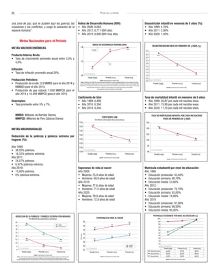 [6] Plan de la patria
una zona de paz, que se acaben aquí las guerras, las
invasiones y los conflictos, y luego la salvación de la
especie humana”.
Metas Nacionales para el Período
METAS MACROECONÓMICAS
Producto Interno Bruto:
•	 Tasa de crecimiento promedio anual entre 3,0% y
4,0%.
Inflación:
•	 Tasa de inflación promedio anual 20%.
Producción Petrolera:
•	 Producción de crudo: 3,3 MMBD para el año 2014 y
6MMBD para el año 2019.
•	 Producción de gas natural: 7.830 MMPCD para el
año 2014 y 10.494 MMPCD para el año 2019.
Desempleo:
•	 Tasa promedio entre 5% y 7%.
MMBD: Millones de Barriles Diarios
MMPCD: Millones de Pies Cúbicos Diarios
METAS MACROSOCIALES
Reducción de la pobreza y pobreza extrema por
hogares (%):
Año 1999:
•	 38,52% pobreza.
•	 16,32% pobreza extrema.
Año 2011:
•	 24,57% pobreza.
•	 6,97% pobreza extrema.
Año 2019:
•	 15,00% pobreza.
•	 0% pobreza extrema.
Índice de Desarrollo Humano (IDH):
•	 Año 2000: 0,662.
•	 Año 2012: 0,771 (IDH alto).
•	 Año 2019: 0,800 (IDH muy alto).
Desnutrición infantil en menores de 5 años (%):
•	 Año 1999: 4,70%
•	 Año 2011: 2,90%
•	 Año 2020: 1,40%
Coeficiente de Gini:
•	 Año 1999: 0,498
•	 Año 2010: 0,394
•	 Año 2019: 0,340
Esperanza de vida al nacer:
Año 2000:
•	 Mujeres: 75,9 años de edad
•	 Hombres: 69,9 años de edad
Año 2010:
•	 Mujeres: 77,6 años de edad
•	 Hombres: 71,5 años de edad
Año 2020:
•	 Mujeres: 78,9 años de edad
•	 Hombres: 72,9 años de edad
Tasa de mortalidad infantil en menores de 5 años:
•	 Año 1999: 20,87 por cada mil nacidos vivos.
•	 Año 2011: 15,98 por cada mil nacidos vivos.
•	 Año 2020: 11,70 por cada mil nacidos vivos.
Matrícula estudiantil por nivel de educación:
Año 1999:
•	 Educación preescolar: 43,40%
•	 Educación primaria: 90,70%
•	 Educación media: 53,60%
Año 2012:
•	 Educación preescolar: 70,70%
•	 Educación primaria: 93,00%
•	 Educación media: 74,00%
Año 2019:
•	 Educación preescolar: 97,00%
•	 Educación primaria: 98,50%
•	 Educación media: 95,00%
0
5
10
15
20
25
30
35
40
0.6
0.7
0.8
0.20
0.25
0.30
0.35
0.40
0.45
0.50
0.55
65
67
69
71
73
75
77
80
0.0
0.5
1.0
1.5
2.0
2.5
3.0
3.5
4.0
4.5
5.0
0%
5%
10%
15%
20%
25%
 