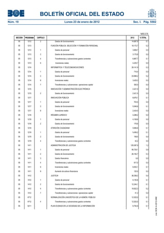 BOLETÍN OFICIAL DEL ESTADO
Núm. 19	 Lunes 23 de enero de 2012	 Sec. I. Pág. 5502
MILES
SECCION PROGRAMA CAPITULO 2012 %TOTAL
05 1212 2 Gastos de funcionamiento 14.687,6 0,1
05 1213 FUNCIÓN PÚBLICA, SELECCIÓN Y FORMACIÓN PERSONAL 18.172,7 0,2
05 1213 1 Gastos de personal 3.908,7 0,0
05 1213 2 Gastos de funcionamiento 3.170,6 0,0
05 1213 4 Transferencias y subvenciones gastos corrientes 6.867,7 0,1
05 1213 6 Inversiones reales 4.225,7 0,0
05 1214 INFORMÁTICA Y TELECOMUNICACIONES 28.141,9 0,3
05 1214 1 Gastos de personal 716,4 0,0
05 1214 2 Gastos de funcionamiento 23.696,2 0,2
05 1214 6 Inversiones reales 3.429,3 0,0
05 1214 7 Transferencias y subvenciones operaciones capital 300,0 0,0
05 1215 INNOVACIÓN Y ADMINISTRACIÓN ELECTRÓNICA 2.421,5 0,0
05 1215 2 Gastos de funcionamiento 2.421,5 0,0
05 1217 INNOVACIÓN PÚBLICA 8.676,1 0,1
05 1217 1 Gastos de personal 703,5 0,0
05 1217 2 Gastos de funcionamiento 5.548,6 0,1
05 1217 6 Inversiones reales 2.424,0 0,0
05 1218 RÉGIMEN JURÍDICO 4.288,2 0,0
05 1218 1 Gastos de personal 4.108,6 0,0
05 1218 2 Gastos de funcionamiento 179,6 0,0
05 1219 ATENCIÓN CIUDADANA 5.656,9 0,1
05 1219 1 Gastos de personal 5.456,2 0,1
05 1219 2 Gastos de funcionamiento 158,5 0,0
05 1219 4 Transferencias y subvenciones gastos corrientes 42,2 0,0
05 1411 ADMINISTRACIÓN DE JUSTICIA 129.387,9 1,2
05 1411 1 Gastos de personal 95.729,1 0,9
05 1411 2 Gastos de funcionamiento 26.162,7 0,3
05 1411 3 Gastos financieros 6,0 0,0
05 1411 4 Transferencias y subvenciones gastos corrientes 817,0 0,0
05 1411 6 Inversiones reales 6.553,1 0,1
05 1411 8 Aumento de activos financieros 120,0 0,0
05 1412 JUSTICIA 38.358,3 0,4
05 1412 1 Gastos de personal 6.150,6 0,1
05 1412 2 Gastos de funcionamiento 12.244,1 0,1
05 1412 4 Transferencias y subvenciones gastos corrientes 19.922,3 0,2
05 1412 7 Transferencias y subvenciones operaciones capital 41,3 0,0
05 4712 NORMALIZACIÓN LINGÜÍSTICA DE LA ADMÓN. PÚBLICA 12.525,0 0,1
05 4712 4 Transferencias y subvenciones gastos corrientes 12.525,0 0,1
05 5211 PLAN EUSKADI EN LA SOCIEDAD DE LA INFORMACIÓN 6.793,9 0,1
cve:BOE-A-2012-968
 