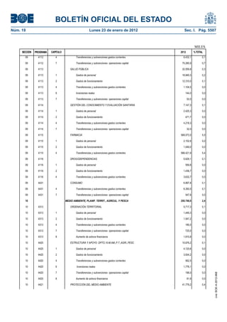 BOLETÍN OFICIAL DEL ESTADO
Núm. 19	 Lunes 23 de enero de 2012	 Sec. I. Pág. 5507
MILES
SECCION PROGRAMA CAPITULO 2012 %TOTAL
09 4112 4 Transferencias y subvenciones gastos corrientes 6.432,1 0,1
09 4112 7 Transferencias y subvenciones operaciones capital 75.285,9 0,7
09 4113 SALUD PÚBLICA 32.559,8 0,3
09 4113 1 Gastos de personal 18.949,3 0,2
09 4113 2 Gastos de funcionamiento 12.310,0 0,1
09 4113 4 Transferencias y subvenciones gastos corrientes 1.104,5 0,0
09 4113 6 Inversiones reales 144,0 0,0
09 4113 7 Transferencias y subvenciones operaciones capital 52,0 0,0
09 4114 GESTIÓN DEL CONOCIMIENTO Y EVALUACIÓN SANITARIA 7.147,3 0,1
09 4114 1 Gastos de personal 2.425,3 0,0
09 4114 2 Gastos de funcionamiento 471,7 0,0
09 4114 4 Transferencias y subvenciones gastos corrientes 4.218,3 0,0
09 4114 7 Transferencias y subvenciones operaciones capital 32,0 0,0
09 4115 FARMACIA 569.573,5 5,5
09 4115 1 Gastos de personal 2.102,6 0,0
09 4115 2 Gastos de funcionamiento 1.049,0 0,0
09 4115 4 Transferencias y subvenciones gastos corrientes 566.421,9 5,4
09 4116 DROGODEPENDENCIAS 5.629,1 0,1
09 4116 1 Gastos de personal 559,8 0,0
09 4116 2 Gastos de funcionamiento 1.436,7 0,0
09 4116 4 Transferencias y subvenciones gastos corrientes 3.632,7 0,0
09 4431 CONSUMO 6.897,8 0,1
09 4431 4 Transferencias y subvenciones gastos corrientes 6.350,0 0,1
09 4431 7 Transferencias y subvenciones operaciones capital 547,8 0,0
10 MEDIO AMBIENTE, PLANIF. TERRIT., AGRICUL. Y PESCA 255.749,0 2,4
10 4313 ORDENACIÓN TERRITORIAL 5.717,3 0,1
10 4313 1 Gastos de personal 1.449,3 0,0
10 4313 2 Gastos de funcionamiento 1.547,2 0,0
10 4313 4 Transferencias y subvenciones gastos corrientes 185,0 0,0
10 4313 7 Transferencias y subvenciones operaciones capital 725,0 0,0
10 4313 8 Aumento de activos financieros 1.810,8 0,0
10 4420 ESTRUCTURA Y APOYO DPTO.10-M.AM.,P.T.,AGRI.,PESC 10.676,2 0,1
10 4420 1 Gastos de personal 4.125,6 0,0
10 4420 2 Gastos de funcionamiento 3.934,2 0,0
10 4420 4 Transferencias y subvenciones gastos corrientes 562,5 0,0
10 4420 6 Inversiones reales 1.776,1 0,0
10 4420 7 Transferencias y subvenciones operaciones capital 196,0 0,0
10 4420 8 Aumento de activos financieros 81,9 0,0
10 4421 PROTECCIÓN DEL MEDIO AMBIENTE 41.779,2 0,4
cve:BOE-A-2012-968
 