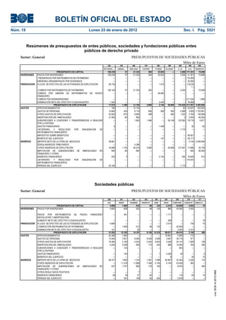BOLETÍN OFICIAL DEL ESTADO
Núm. 19	 Lunes 23 de enero de 2012	 Sec. I. Pág. 5521
Resúmenes de presupuestos de entes públicos, sociedades y fundaciones públicas entes
públicos de derecho privado
Sector: General PRESUPUESTOS DE SOCIEDADES PÚBLICAS
Miles de Euros
320 350 360 370 380 390 400 500 800
RED FERROVRED FERROV UNIBASQUNIBASQ AGEN. AGUA ETXEPARE I.V.FINANZ AG. DESAR. E.I.T.B. E.V.E. OSAKIDETZA
PRESUPUESTO DE CAPITAL 128.239 37 21.333 204 53.024 --- 3.200 171.351 74.658
INVERSIONES PAGOS POR INVERSIONES 128.239 37 21.333 204 53.024 --- 3.200 41.351 74.658
-TRESNPAGOS POR INSTRUMENTOS DE PATRIMONIO --- --- --- --- --- --- --- 110.000 ---
DIBIDENDU-ORDAINKPAGOS POR DIVIDENDOS --- --- --- --- --- --- --- 20.000 ---
FINANCIACION FLUJOS DE EFECTIVO DE LAS ACTIVIDADES DE EXPLOTACIÓN 26.735 --- --- --- 1.575 --- --- (122.85
1 )
---
-COBROS POR INSTRUMENTOS DE PATRIMONIO 100.163 37 21.333 204 --- --- 3.200 --- 72.849
COBROS POR EMISIÓN DE INSTRUMENTOS DE PASIVO
FINANCIERO
--- --- --- --- 46.000 --- --- --- ---
COBROS POR DESINVERSIONES --- --- --- --- --- --- --- 217.534 1.809
DISMINUCIÓN NETA DEL EFECTIVO O EQUIVALENTES 1.340 --- --- --- 5.449 --- --- 76.668 ---
PRESUPUESTO DE EXPLOTACION 77.074 1.188 31.704 2.600 2.144 50.685 135.420 211.957 2.505.665
GASTOS APROVISIONAMIENTOS 195 --- 12.134 --- --- --- 63 23.937 553.932
GASTOS DE PERSONAL 14.860 453 8.118 606 569 954 4.588 3.929 1.732.891
OTROS GASTOS DE EXPLOTACIÓN 40.950 674 8.890 498 --- 582 1.532 2.795 148.908
AMORTIZACIÓN DEL INMOVILIZADO 21.065 60 900 --- --- --- 3 3.450 65.055
SUBVENCIONES A CONCEDER Y TRANSFERENCIAS A REALIZAR
POR LA ENTIDAD
--- --- 1.662 1.496 --- 49.149 122.063 79.719 4.817
GASTOS FINANCIEROS 5 --- --- --- 1.428 --- --- 35 63
-DETERIORO Y RESULTADO POR ENAJENACIÓN DE
INSTRUMENTOS FINANCIEROS
--- --- --- --- --- --- 7.170 --- ---
IMPUESTOS SOBRE BENEFICIOS --- --- --- --- --- --- --- 48.921 ---
BENEFICIO DEL EJERCICIO --- --- --- --- 147 --- --- 49.171 ---
INGRESOS IMPORTE NETO DE LA CIFRA DE NEGOCIOS 38.861 --- --- --- --- --- --- 2.144 2.406.958
ZERGA-INGRESOS TRIBUTARIOS --- --- 4.286 --- --- --- --- --- ---
OTROS INGRESOS DE EXPLOTACIÓN 16.898 1.125 26.518 2.600 --- 50.685 127.947 17.696 32.739
IMPUTACIÓN DE SUBVENCIONES DE INMOVILIZADO NO
FINANCIERO Y OTRAS
900 60 900 --- --- --- --- 500 65.055
INGRESOS FINANCIEROS 250 3 --- --- 2.144 --- 300 16.645 913
-DETERIORO Y RESULTADO POR ENAJENACIÓN DE
INSTRUMENTOS FINANCIEROS
--- --- --- --- --- --- --- 174.972 ---
PÉRDIDA DEL EJERCICIO 20.165 --- --- --- --- --- 7.173 --- ---
Sociedades públicas
Sector: General PRESUPUESTOS DE SOCIEDADES PÚBLICAS
Miles de Euros
300 301 302 303 304 305 306 310 311
EJIE NEIKER ITSASMEND ORQUESTA E IHOBE VISESA EUSKOTREN EUSKADI KP ZUMAIA K PKIROL PORT
PRESUPUESTO DE CAPITAL 4.800 1.000 532 48 125 2.515 43.050 3.043 70
PAGOS POR INVERSIONES 4.800 609 532 48 125 885 43.050 3.043 ---
PAGOS POR INSTRUMENTOS DE PASIVO FINANCIERO
(DEVOLUCIÓN Y AMORTIZACIÓN)
--- 391 --- --- --- 1.171 --- --- ---
AUMENTO NETO DEL EFECTIVO O EQUIVALENTES --- --- --- --- --- 459 --- --- 70
FINANCIACION FLUJOS DE EFECTIVO DE LAS ACTIVIDADES DE EXPLOTACIÓN 4.699 --- --- --- --- 2.515 --- 730 70
-COBROS POR INSTRUMENTOS DE PATRIMONIO --- 1.000 512 48 125 --- 40.000 --- ---
DISMINUCIÓN NETA DEL EFECTIVO O EQUIVALENTES 101 --- 20 --- --- --- 3.050 2.313 ---
PRESUPUESTO DE EXPLOTACION 57.052 15.192 14.191 9.138 13.218 89.011 84.414 3.740 566
GASTOS APROVISIONAMIENTOS 20.468 1.940 --- --- --- 76.981 4.900 710 ---
GASTOS DE PERSONAL 12.954 7.821 8.000 6.540 3.048 3.467 39.719 371 ---
OTROS GASTOS DE EXPLOTACIÓN 18.384 3.100 5.243 2.425 9.643 2.428 24.147 1.929 106
AMORTIZACIÓN DEL INMOVILIZADO 5.245 2.058 949 173 525 698 14.953 700 384
SUBVENCIONES A CONCEDER Y TRANSFERENCIAS A REALIZAR
POR LA ENTIDAD
--- 124 --- --- --- --- 655 --- ---
GASTOS FINANCIEROS --- 150 --- --- 1 5.428 40 --- 6
BENEFICIO DEL EJERCICIO --- --- --- --- --- 9 --- 30 70
INGRESOS IMPORTE NETO DE LA CIFRA DE NEGOCIOS 56.477 1.802 1.316 1.581 7.498 84.907 25.353 3.330 172
OTROS INGRESOS DE EXPLOTACIÓN --- 11.316 11.899 7.346 5.195 4.104 43.934 360 ---
IMPUTACIÓN DE SUBVENCIONES DE INMOVILIZADO NO
FINANCIERO Y OTRAS
547 1.757 800 116 100 --- 8.975 --- 384
OTROS RESULTADOS POSITIVOS --- --- 7 --- --- --- --- --- ---
INGRESOS FINANCIEROS 28 16 21 40 --- --- 175 50 10
PÉRDIDA DEL EJERCICIO --- 301 149 55 425 --- 5.978 --- ---
INVERSIONES
cve:BOE-A-2012-968
 