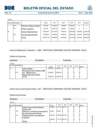 BOLETÍN OFICIAL DEL ESTADO
Núm. 19	 Lunes 23 de enero de 2012	 Sec. I. Pág. 5444
EUROS
SECCIÓN PROGRAMA TOTAL 2013 2014 2015 2016 RESTO
4514 Patrimonio Histórico Artístico 5.425.000 3.145.000 1.780.000 500.000 0 0
4711 Política Lingüística 4.638.140 3.638.140 500.000 500.000 0 0
99 Diversos Departamentos 140.600.000 54.100.000 27.900.000 22.800.000 13.800.000 22.000.000
1221 Diversos Departamentos 140.600.000 54.100.000 27.900.000 22.800.000 13.800.000 22.000.000
TOTAL 1.449.241.745 716.889.897 344.224.085 198.519.395 94.754.936 94.853.432
Instituto de Alfabetización y Reeuskal. A. - HABE CRÉDITOS DE COMPROMISO: SECCIÓN; PROGRAMA - GASTO
Créditos de Compromiso;
ORGÁNICA ECONÓMICA FUNCIONAL
EUROS
SECCION PROGRAMA
TOTAL
2013 2014 2015 2016
RESTO
44 Instituto Alfabet.
Reeuskaldunización Adultos-HABE
22.560.000 22.560.000 0 0 0 0
4713 Inst. Alfabetización y
Reeuskaldunización Adulto
22.560.000 22.560.000 0 0 0 0
TOTAL 22.560.000 22.560.000 0 0 0 0
Instituto Vasco de Administración Pública - IVAP CRÉDITOS DE COMPROMISO: SECCIÓN; PROGRAMA - GASTO
Créditos de Compromiso;
ORGÁNICA ECONÓMICA FUNCIONAL
EUROS
SECCION PROGRAMA TOTAL
2013 2014 2015 2016
RESTO
43 Instituto Vasco de Administración
Pública-IVAP
2.438.804 1.777.104 661.700 0 0 0
1216 Selección y Formación del personal de
las administraciones Públicas
216.500 216.500 0 0 0 0
4714 Euskaldunización y Normalización
Lingüística
2.222.304 1.560.604 661.700 0 0 0
TOTAL
2.438.804 1.777.104 661.700 0 0 0
cve:BOE-A-2012-968
 