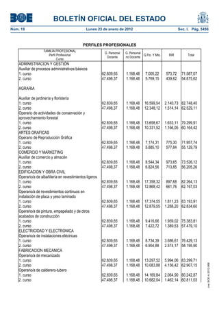 BOLETÍN OFICIAL DEL ESTADO
Núm. 19	 Lunes 23 de enero de 2012	 Sec. I. Pág. 5456
PERFILES PROFESIONALES
FAMILIA PROFESIONAL
Perfil Profesional
Curso
G. Personal
Docente
G. Personal
no Docente
G.Fto. Y Mto. RIR Total
ADMINISTRACION Y GESTIÓN
Auxiliar de procesos administrativos básicos
1. curso 62.839,65 1.168,48 7.005,22 573,72 71.587,07
2. curso 47.498,37 1.168,48 5.769,15 439,62 54.875,62
AGRARIA
Auxiliar de jardinería y floristería
1. curso 62.839,65 1.168,48 16.599,54 2.140,73 82.748,40
2. curso 47.498,37 1.168,48 12.348,12 1.514,14 62.529,11
Operario de actividades de conservación y
aprovechamiento forestal
1. curso 62.839,65 1.168,48 13.658,67 1.633,11 79.299,91
2. curso 47.498,37 1.168,48 10.331,52 1.166,05 60.164,42
ARTES GRAFICAS
Operario de Reproducción Gráfica
1. curso 62.839,65 1.168,48 7.174,31 775,30 71.957,74
2. curso 47.498,37 1.168,48 5.885,10 577,84 55.129,79
COMERCIO Y MARKETING
Auxiliar de comercio y almacén
1. curso 62.839,65 1.168,48 8.544,34 973,65 73.526,12
2. curso 47.498,37 1.168,48 6.824,56 713,85 56.205,26
EDIFICACION Y OBRA CIVIL
Operario/a de albañilería en revestimientos ligeros
1. curso 62.839,65 1.168,48 17.358,32 897,68 82.264,13
2. curso 47.498,37 1.168,48 12.868,42 661,76 62.197,03
Operario/a de revestimientos continuos en
instalación de placa y yeso laminado
1. curso 62.839,65 1.168,48 17.374,55 1.811,23 83.193,91
2. curso 47.498,37 1.168,48 12.879,55 1.288,20 62.834,60
Operario/a de pintura, empapelado y de otros
acabados de construcción
1. curso 62.839,65 1.168,48 9.416,66 1.959,02 75.383,81
2. curso 47.498,37 1.168,48 7.422,72 1.389,53 57.479,10
ELECTRICIDAD Y ELECTRONICA
Operario/a de instalaciones eléctricas
1. curso 62.839,65 1.168,48 8.734,39 3.686,61 76.429,13
2. curso 47.498,37 1.168,48 6.954,88 2.574,17 58.195,90
FABRICACION MECANICA
Operario/a de mecanizado
1. curso 62.839,65 1.168,48 13.297,52 5.994,06 83.299,71
2. curso 47.498,37 1.168,48 10.083,88 4.156,42 62.907,15
Operario/a de calderero-tubero
1. curso 62.839,65 1.168,48 14.169,84 2.064,90 80.242,87
2. curso 47.498,37 1.168,48 10.682,04 1.462,14 60.811,03
cve:BOE-A-2012-968
 