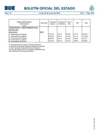 BOLETÍN OFICIAL DEL ESTADO
Núm. 19	 Lunes 23 de enero de 2012	 Sec. I. Pág. 5473
FAMILIA PROFESIONAL
Ciclo Formativo
Curso
Horas Ciclo
G. Personal
Docente
G. Personal
no Docente
G.Fto. Y
Mto.
RIR Total
TRANSPORTE Y MANTENIMIENTO DE
VEHICULOS
Automoción 2000
1. curso diurno (1.tramo) 74.231,43 3.061,70 6.709,04 2.617,27 86.619,44
1. curso diurno (2.tramo) 97.095,22 3.061,70 9.124,44 2.617,27 111.898,63
2. curso diurno (1.tramo) 64.382,42 3.061,70 5.218,29 1.768,90 74.431,31
2. curso diurno (2.tramo) 73.527,92 3.061,70 7.031,16 1.768,90 85.389,68
G. Personal Docente: Gastos de Personal Docente
G. Personal no Docente: Gastos de Personal no Docente
G. Pers. Educativo: Gastos de Personal Educativo
G. Fto y Mto: Gastos de Funcionamiento y Mantenimiento
RIR: Reposición de Inversiones Reales
cve:BOE-A-2012-968
 