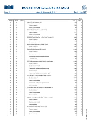BOLETÍN OFICIAL DEL ESTADO
Núm. 19	 Lunes 23 de enero de 2012	 Sec. I. Pág. 5477
MILES
SECCION SERVICIO CAPITULO 2012 %TOTAL
01 21 DIRECCIÓN DE COORDINACIÓN 344,0 0,0
01 21 1 Gastos de personal 338,6 0,0
01 21 2 Gastos de funcionamiento 5,5 0,0
01 22 DIRECCIÓN DE DESARROLLO AUTONÓMICO 333,6 0,0
01 22 1 Gastos de personal 331,7 0,0
01 22 2 Gastos de funcionamiento 1,8 0,0
01 23 DIR. SECRETARÍA GOBIERNO Y RELAC. CON PARLAMENTO 1.652,3 0,0
01 23 1 Gastos de personal 1.298,7 0,0
01 23 2 Gastos de funcionamiento 353,7 0,0
01 30 SECRETARÍA GENERAL DE ACCIÓN EXTERIOR 504,1 0,0
01 30 1 Gastos de personal 504,1 0,0
01 31 DIRECCIÓN DE RELACIONES EXTERIORES 2.382,3 0,0
01 31 1 Gastos de personal 475,0 0,0
01 31 2 Gastos de funcionamiento 892,8 0,0
01 31 4 transferencias y subvenciones gastos corrientes 964,8 0,0
01 31 6 Inversiones reales 49,6 0,0
01 32 DIR. PARA CIUDADANOS Y COLECTIVIDADES VASCAS EXT. 2.722,5 0,0
01 32 1 Gastos de personal 388,4 0,0
01 32 2 Gastos de funcionamiento 407,1 0,0
01 32 4 Transferencias y subvenciones gastos corrientes 1.564,6 0,0
01 32 6 Inversiones reales 10,0 0,0
01 32 7 Transferencias y subvenciones operaciones capital 352,3 0,0
01 33 DELEGACIÓN DE EUSKADI PARA LA UNIÓN EUROPEA 1.382,2 0,0
01 33 1 Gastos de personal 944,6 0,0
01 33 2 Gastos de funcionamiento 372,6 0,0
01 33 4 Transferencias y subvenciones gastos corrientes 52,0 0,0
01 33 6 Inversiones reales 13,0 0,0
01 34 DEL. EUSKADI EN ESTADOS UNIDOS, CANADÁ Y MÉXICO 802,3 0,0
01 34 1 Gastos de personal 462,8 0,0
01 34 2 Gastos de funcionamiento 327,3 0,0
01 34 6 Inversiones reales 12,2 0,0
01 35 DEL. EUS. EN ARGENTINA, BRASIL, PARAGUAY, URUGUAY 377,1 0,0
01 35 1 Gastos de personal 252,7 0,0
01 35 2 Gastos de funcionamiento 118,0 0,0
01 35 6 Inversiones reales 6,4 0,0
01 36 DELEGACIÓN DE EUSKADI EN CHILE Y PERÚ 418,7 0,0
01 36 1 Gastos de personal 270,0 0,0
01 36 2 Gastos de funcionamiento 145,9 0,0
01 36 6 Inversiones reales 2,9 0,0
cve:BOE-A-2012-968
 