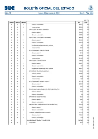 BOLETÍN OFICIAL DEL ESTADO
Núm. 19	 Lunes 23 de enero de 2012	 Sec. I. Pág. 5484
MILES
SECCION SERVICIO CAPITULO 2012 %TOTAL
05 22 2 -Gastos de funcionamiento 5.701,1 0,1
05 22 6 Inversiones reales 2.000,0 0,0
05 23 DIRECCIÓN DE RECURSOS GENERALES 20.046,2 0,2
05 23 1 -Gastos de personal 5.358,5 0,1
05 23 2 -Gastos de funcionamiento 14.687,6 0,1
05 24 DIRECCIÓN DE ATENCIÓN A LA CIUDADANÍA 8.349,9 0,1
05 24 1 -Gastos de personal 5.456,2 0,1
05 24 2 -Gastos de funcionamiento 2.427,5 0,0
05 24 4 Transferencias y subvenciones gastos corrientes 42,2 0,0
05 24 6 Inversiones reales 424,0 0,0
05 30 VICECONSEJERÍA DE FUNCIÓN PÚBLICA 7.201,5 0,1
05 30 1 -Gastos de personal 331,8 0,0
05 30 2 -Gastos de funcionamiento 2.706,6 0,0
05 30 6 Inversiones reales 4.163,0 0,0
05 31 DIRECCIÓN DE FUNCIÓN PÚBLICA 21.666,4 0,2
05 31 1 -Gastos de personal 2.240,7 0,0
05 31 2 -Gastos de funcionamiento 33,0 0,0
05 31 4 Transferencias y subvenciones gastos corrientes 19.392,7 0,2
05 32 DIRECCIÓN DE RELACIONES LABORALES 1.829,8 0,0
05 32 1 -Gastos de personal 1.336,1 0,0
05 32 2 -Gastos de funcionamiento 430,9 0,0
05 32 6 Inversiones reales 62,7 0,0
05 40 VICECONSEJERÍA DE RÉGIMEN JURÍDICO 2.731,9 0,0
05 40 1 -Gastos de personal 2.608,2 0,0
05 40 2 -Gastos de funcionamiento 123,7 0,0
05 41 DIRECC. DESARROLLO LEGISLATIVO Y CONTROL NORMATIVO 126,8 0,0
05 41 1 -Gastos de personal 124,5 0,0
05 41 2 -Gastos de funcionamiento 2,3 0,0
05 42 DIRECCIÓN DE LO CONTENCIOSO 299,0 0,0
05 42 1 -Gastos de personal 296,7 0,0
05 42 2 -Gastos de funcionamiento 2,3 0,0
05 43 DIR. REGISTROS ADMINISTRATIVOS Y DE RÉGIMEN LOCAL 1.130,5 0,0
05 43 1 -Gastos de personal 1.079,1 0,0
05 43 2 -Gastos de funcionamiento 51,4 0,0
05 49 COMISIÓN JURÍDICA ASESORA DE EUSKADI 1.112,5 0,0
05 49 1 -Gastos de personal 1.055,1 0,0
05 49 2 -Gastos de funcionamiento 57,4 0,0
06 VIVIENDA, OBRAS PÚBLICAS Y TRANSPORTES 786.782,0 7,5
06 00 CONSEJERÍA 702,4 0,0
cve:BOE-A-2012-968
 