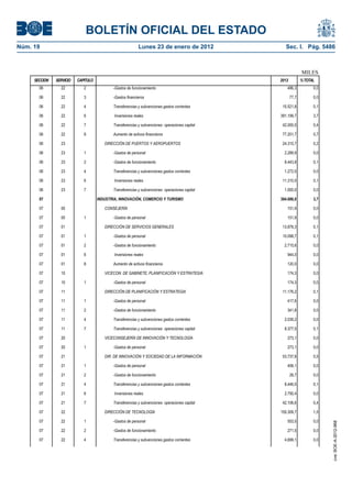 BOLETÍN OFICIAL DEL ESTADO
Núm. 19	 Lunes 23 de enero de 2012	 Sec. I. Pág. 5486
MILES
SECCION SERVICIO CAPITULO 2012 %TOTAL
06 22 2 -Gastos de funcionamiento 486,3 0,0
06 22 3 -Gastos financieros 77,7 0,0
06 22 4 Transferencias y subvenciones gastos corrientes 15.521,8 0,1
06 22 6 Inversiones reales 391.199,7 3,7
06 22 7 Transferencias y subvenciones operaciones capital 42.000,0 0,4
06 22 8 Aumento de activos financieros 77.201,7 0,7
06 23 DIRECCIÓN DE PUERTOS Y AEROPUERTOS 24.315,7 0,2
06 23 1 -Gastos de personal 2.289,9 0,0
06 23 2 -Gastos de funcionamiento 8.443,8 0,1
06 23 4 Transferencias y subvenciones gastos corrientes 1.272,0 0,0
06 23 6 Inversiones reales 11.310,0 0,1
06 23 7 Transferencias y subvenciones operaciones capital 1.000,0 0,0
07 INDUSTRIA, INNOVACIÓN, COMERCIO Y TURISMO 384.686,0 3,7
07 00 CONSEJERÍA 151,9 0,0
07 00 1 -Gastos de personal 151,9 0,0
07 01 DIRECCIÓN DE SERVICIOS GENERALES 13.878,3 0,1
07 01 1 -Gastos de personal 10.098,7 0,1
07 01 2 -Gastos de funcionamiento 2.715,6 0,0
07 01 6 Inversiones reales 944,0 0,0
07 01 8 Aumento de activos financieros 120,0 0,0
07 10 VICECON. DE GABINETE, PLANIFICACIÓN Y ESTRATEGIA 174,3 0,0
07 10 1 -Gastos de personal 174,3 0,0
07 11 DIRECCIÓN DE PLANIFICACIÓN Y ESTRATEGIA 11.176,2 0,1
07 11 1 -Gastos de personal 417,6 0,0
07 11 2 -Gastos de funcionamiento 341,8 0,0
07 11 4 Transferencias y subvenciones gastos corrientes 2.039,2 0,0
07 11 7 Transferencias y subvenciones operaciones capital 8.377,5 0,1
07 20 VICECONSEJERÍA DE INNOVACIÓN Y TECNOLOGÍA 273,1 0,0
07 20 1 -Gastos de personal 273,1 0,0
07 21 DIR. DE INNOVACIÓN Y SOCIEDAD DE LA INFORMACIÓN 53.737,8 0,5
07 21 1 -Gastos de personal 406,1 0,0
07 21 2 -Gastos de funcionamiento 28,7 0,0
07 21 4 Transferencias y subvenciones gastos corrientes 8.446,0 0,1
07 21 6 Inversiones reales 2.750,4 0,0
07 21 7 Transferencias y subvenciones operaciones capital 42.106,6 0,4
07 22 DIRECCIÓN DE TECNOLOGÍA 155.309,7 1,5
07 22 1 -Gastos de personal 553,5 0,0
07 22 2 -Gastos de funcionamiento 271,5 0,0
07 22 4 Transferencias y subvenciones gastos corrientes 4.699,1 0,0
cve:BOE-A-2012-968
 