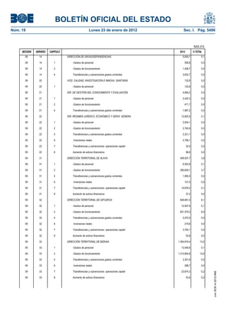 BOLETÍN OFICIAL DEL ESTADO
Núm. 19	 Lunes 23 de enero de 2012	 Sec. I. Pág. 5490
MILES
SECCION SERVICIO CAPITULO 2012 %TOTAL
09 14 DIRECCIÓN DE DROGODEPENDENCIAS 5.629,1 0,1
09 14 1 -Gastos de personal 559,8 0,0
09 14 2 -Gastos de funcionamiento 1.436,7 0,0
09 14 4 Transferencias y subvenciones gastos corrientes 3.632,7 0,0
09 20 VICE. CALIDAD, INVESTIGACIÓN E INNOVA. SANITARIA 132,6 0,0
09 20 1 -Gastos de personal 132,6 0,0
09 21 DIR. DE GESTIÓN DEL CONOCIMIENTO Y EVALUACIÓN 4.894,2 0,0
09 21 1 -Gastos de personal 2.425,3 0,0
09 21 2 -Gastos de funcionamiento 471,7 0,0
09 21 4 Transferencias y subvenciones gastos corrientes 1.997,2 0,0
09 22 DIR. RÉGIMEN JURÍDICO, ECONÓMICO Y SERVI. GENERA. 12.825,5 0,1
09 22 1 -Gastos de personal 2.934,1 0,0
09 22 2 -Gastos de funcionamiento 2.740,6 0,0
09 22 4 Transferencias y subvenciones gastos corrientes 2.221,1 0,0
09 22 6 Inversiones reales 4.799,1 0,0
09 22 7 Transferencias y subvenciones operaciones capital 32,0 0,0
09 22 8 Aumento de activos financieros 98,6 0,0
09 31 DIRECCIÓN TERRITORIAL DE ÁLAVA 409.007,7 3,9
09 31 1 -Gastos de personal 6.503,9 0,1
09 31 2 -Gastos de funcionamiento 390.629,1 3,7
09 31 4 Transferencias y subvenciones gastos corrientes 1.060,0 0,0
09 31 6 Inversiones reales 101,5 0,0
09 31 7 Transferencias y subvenciones operaciones capital 10.676,0 0,1
09 31 8 Aumento de activos financieros 37,2 0,0
09 32 DIRECCIÓN TERRITORIAL DE GIPUZKOA 849.681,0 8,1
09 32 1 -Gastos de personal 12.007,8 0,1
09 32 2 -Gastos de funcionamiento 831.579,3 8,0
09 32 4 Transferencias y subvenciones gastos corrientes 2.070,5 0,0
09 32 6 Inversiones reales 219,6 0,0
09 32 7 Transferencias y subvenciones operaciones capital 3.750,1 0,0
09 32 8 Aumento de activos financieros 53,6 0,0
09 33 DIRECCIÓN TERRITORIAL DE BIZKAIA 1.354.819,4 13,0
09 33 1 -Gastos de personal 13.446,6 0,1
09 33 2 -Gastos de funcionamiento 1.313.854,6 12,6
09 33 4 Transferencias y subvenciones gastos corrientes 3.301,6 0,0
09 33 6 Inversiones reales 288,7 0,0
09 33 7 Transferencias y subvenciones operaciones capital 23.874,3 0,2
09 33 8 Aumento de activos financieros 53,6 0,0
cve:BOE-A-2012-968
 