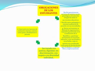 OBLIGACIONES
                                    DE LOS
                                                               . Recibir gratuitamente
                                 ESTUDIANTES                 servicios de carácter social,
                                                              psicológico y de atención
                                                                 integral de salud en
                                                              sus circuitos educativos;
                                                            f. Recibir apoyo pedagógico y
                                                                tutorías académicas de
                                                            acuerdo con sus necesidades;
                                                              g. Ejercer activamente su
d. Intervenir en el proceso de
                                                             libertad de organización y
evaluación interna y externa
                                                            expresión garantizada en la
como parte y finalidad de su
                                                                  Constitución de la
           proceso
                                                               República, a participar
                                                             activamente en el proceso
                                                            educativo, a ser escuchados y
                                                                escuchadas, a que su
                                                              opinión sea considerada
                                                            como parte de las decisiones
                                                             que se adopten; a expresar
                                    c.Ser tratado con         libre y respetuosamente
                                  justicia, dignidad, sin
                                   discriminación, con
                                 respeto a su diversidad
                                        individual,
 
