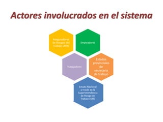 Actores involucrados en el sistema 
Empleadores 
Aseguradores 
de Riesgos del 
Trabajo (ART) 
Trabajadores 
Estados 
provinciales 
de 
secretaria 
de trabajo 
Estado Nacional 
a través de la 
Superintendencia 
de Riesgo de 
Trabajo (SRT) 
 