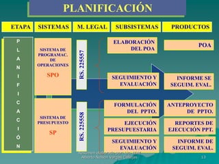 13
ETAPA SISTEMAS SUBSISTEMAS PRODUCTOS
P
L
A
N
I
F
I
C
A
C
I
Ó
N
ELABORACIÓN
DEL POA
POA
SISTEMA DE
PROGRAMAC.
DE
OPERACIONES
SPO
SISTEMA DE
PRESUPUESTO
SP
SEGUIMIENTO Y
EVALUACIÓN
FORMULACIÓN
DEL PPTO.
SEGUIMIENTO Y
EVALUACIÓN
EJECUCIÓN
PRESUPUESTARIA
INFORME SE
SEGUIM. EVAL.
ANTEPROYECTO
DE PPTO.
INFORME DE
SEGUIM. EVAL.
REPORTES DE
EJECUCIÓN PPT.
M. LEGAL
PLANIFICACIÓN
Resumen elaborado por: Lic. ADM
Alberto Nelson Vargas Callejas
 