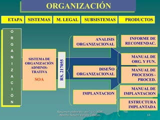 16
ETAPA SISTEMAS SUBSISTEMAS PRODUCTOS
O
R
G
A
N
I
Z
A
C
I
Ó
N
ANALISIS
ORGANIZACIONAL
INFORME DE
RECOMENDAC.
SISTEMA DE
ORGANIZACIÓN
ADMINIS-
TRATIVA
SOA
DISEÑO
ORGANIZACIONAL
IMPLANTACION
MANUAL DE
ORG. Y FUN.
MANUAL DE
IMPLANTACION
M. LEGAL
ORGANIZACIÓN
MANUAL DE
PROCESOS -
PROCED.
ESTRUCTURA
IMPLANTADA
Resumen elaborado por: Lic. ADM
Alberto Nelson Vargas Callejas
 