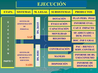 19
ETAPA SISTEMAS SUBSISTEMAS PRODUCTOS
E
J
E
C
U
C
I
Ó
N
PARTE 1
DOTACIÓN PLAN PERS. POAI
SISTEMA DE
ADMINISTRACIÓN
DE
PERSONAL
SAP
SISTEMA DE
ADMINISTRACIÓN
DE BIENES Y
SERVICIOS
SABS
MOVILIDAD
CONTRATACIÓN
DISPOSICIÓN
MANEJO
INFORME EVAL.
PAC - BIENES Y
SERV. CONTRAT.
INFORME DE
DISPOSICIÓN
INFORME DE BS.
USO-CONSUMO
M. LEGAL
DS.0181
EJECUCIÓN
EVALUACIÓN
CAPACITACIÓN
REGISTRO
CAP. E IMPACTO
SP. ADECUADO A
DEM. INSTIT.
DOC. IND Y GRAL
Resumen elaborado por: Lic. ADM
Alberto Nelson Vargas Callejas
 