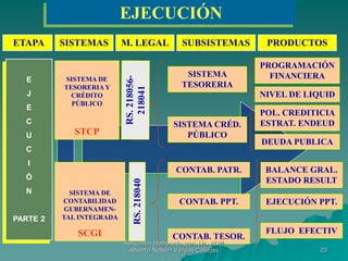 20
ETAPA SISTEMAS SUBSISTEMAS PRODUCTOS
E
J
E
C
U
C
I
Ó
N
PARTE 2
SISTEMA
TESORERIA
PROGRAMACIÓN
FINANCIERASISTEMA DE
TESORERIA Y
CRÉDITO
PÚBLICO
STCP
SISTEMA DE
CONTABILIDAD
GUBERNAMEN-
TAL INTEGRADA
SCGI
CONTAB. PATR.
CONTAB. TESOR.
CONTAB. PPT.
BALANCE GRAL.
ESTADO RESULT
FLUJO EFECTIV
EJECUCIÓN PPT.
M. LEGAL
EJECUCIÓN
NIVEL DE LIQUID
POL. CREDITICIA
ESTRAT. ENDEUDSISTEMA CRÉD.
PÚBLICO
DEUDA PUBLICA
Resumen elaborado por: Lic. ADM
Alberto Nelson Vargas Callejas
 