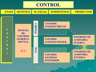 26
ETAPA SISTEMAS SUBSISTEMAS PRODUCTOS
C
O
N
T
R
O
L
CONTROL
INTERNO PREVIO
SISTEMA
DE
CONTROL
GUBERNA-
MENTAL
SCG
CONTROL
EXTERNO
POSTERIOR
INFORMES DE
AUDITORIA
INTERNA
M. LEGAL
CONTROL
CONTROL
INTERNO POSTER.
INFORMES DE
AUDITORIA
EXTERNA
Resumen elaborado por: Lic. ADM
Alberto Nelson Vargas Callejas
 