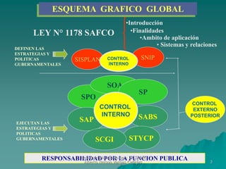 3
ESQUEMA GRAFICO GLOBAL
SPO
SOA
SP
SISPLAN
SABSSAP
STYCPSCGI
CONTROL
INTERNO
CONTROL
EXTERNO
POSTERIOR
SNIP
DEFINEN LAS
ESTRATEGIAS Y
POLITICAS
GUBERNAMENTALES
EJECUTAN LAS
ESTRATEGIAS Y
POLITICAS
GUBERNAMENTALES
CONTROL
INTERNO
LEY N° 1178 SAFCO •Finalidades
•Ambito de aplicación
• Sistemas y relaciones
RESPONSABILIDAD POR LA FUNCION PUBLICA
•Introducción
Resumen elaborado por: Lic. ADM
Alberto Nelson Vargas Callejas
 