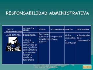 TIPO DE
RESPONSABILIDAD
ADMINISTRATIVA
NATURALEZA Y
ORIGEN
Disciplinaria.
Acción u
omisión que
contraviene el
orden jurídico
administrativo
y normas que
regulan la
conducta
funcionaria
PRESCRIPCION
A los dos años
de la
contravención
DETERMINACION
Por proceso
interno
SANCION
Multa,
suspensión
o
destitución
SUJETO
Servidores
públicos ex
servidores
públicos
RESPONSABILIDAD ADMINISTRATIVA
4.3.1./33
Resumen elaborado por: Lic. ADM
Alberto Nelson Vargas Callejas 5
 