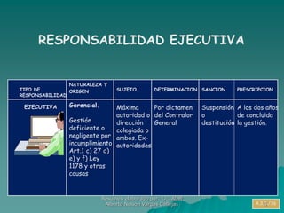TIPO DE
RESPONSABILIDAD
EJECUTIVA
NATURALEZA Y
ORIGEN
Gerencial.
Gestión
deficiente o
negligente por
incumplimiento
Art.1 c) 27 d)
e) y f) Ley
1178 y otras
causas
PRESCRIPCION
A los dos años
de concluida
la gestión.
DETERMINACION
Por dictamen
del Contralor
General
SANCION
Suspensión
o
destitución
SUJETO
Máxima
autoridad o
dirección
colegiada o
ambos. Ex-
autoridades
RESPONSABILIDAD EJECUTIVA
4.3.2./36
Resumen elaborado por: Lic. ADM
Alberto Nelson Vargas Callejas 6
 