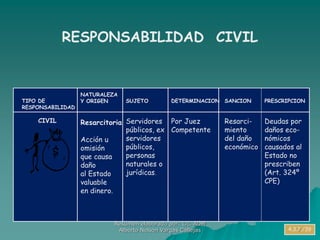 TIPO DE
RESPONSABILIDAD
CIVIL
NATURALEZA
Y ORIGEN
Resarcitoria
Acción u
omisión
que causa
daño
al Estado
valuable
en dinero.
PRESCRIPCION
Deudas por
daños eco-
nómicos
causados al
Estado no
prescriben
(Art. 324º
CPE)
DETERMINACION
Por Juez
Competente
SANCION
Resarci-
miento
del daño
económico
SUJETO
Servidores
públicos, ex
servidores
públicos,
personas
naturales o
jurídicas.
RESPONSABILIDAD CIVIL
4.3.3./39
Resumen elaborado por: Lic. ADM
Alberto Nelson Vargas Callejas 7
 