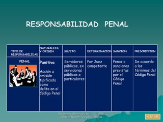 TIPO DE
RESPONSABILIDAD
PENAL
NATURALEZA
Y ORIGEN
Punitiva
Acción u
omisión
tipificada
como
delito en el
Código Penal
PRESCRIPCION
De acuerdo
a los
términos del
Código Penal
DETERMINACION
Por Juez
competente
SANCION
Penas o
sanciones
previstas
por el
Código
Penal
SUJETO
Servidores
públicos, ex
servidores
públicos o
particulares
RESPONSABILIDAD PENAL
4.3.4./41
Resumen elaborado por: Lic. ADM
Alberto Nelson Vargas Callejas 8
 