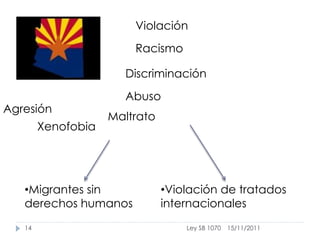 Violación
                        Racismo

                      Discriminación
                      Abuso
Agresión
                    Maltrato
        Xenofobia




   •Migrantes sin              •Violación de tratados
   derechos humanos            internacionales
   14                              Ley SB 1070   15/11/2011
 