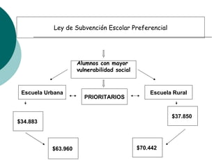   Ley de Subvención Escolar Preferencial Alumnos con mayor  vulnerabilidad social $34.883   $63.960   Escuela Urbana Escuela Rural $37.850   $70.442   PRIORITARIOS 