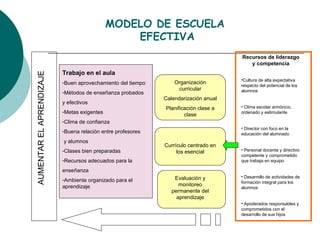 MODELO DE ESCUELA  EFECTIVA Trabajo en el aula Buen aprovechamiento del tiempo Métodos de enseñanza probados y efectivos Metas exigentes Clima de confianza Buena relación entre profesores y alumnos Clases bien preparadas Recursos adecuados para la  enseñanza Ambiente organizado para el aprendizaje Organización curricular Calendarización anual Planificación clase a clase Currículo centrado en los esencial Evaluación y monitoreo permanente del aprendizaje AUMENTAR EL APRENDIZAJE Recursos de liderazgo y competencia Cultura de alta expectativa respecto del potencial de los alumnos Clima escolar armónico, ordenado y estimulante Director con foco en la educación del alumnado Personal docente y directivo competente y comprometido que trabaja en equipo Desarrollo de actividades de formación integral para los alumnos Apoderados responsables y comprometidos con el desarrollo de sus hijos 