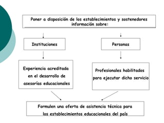 Poner a disposición de los establecimientos y sostenedores información sobre: Instituciones Personas Experiencia acreditada en el desarrollo de asesorías educacionales Profesionales habilitados  para ejecutar dicho servicio Formulen una oferta de asistencia técnica para  los establecimientos educacionales del país 