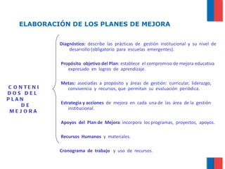 ELABORACIÓN DE LOS PLANES DE MEJORA Diagnóstico:   describe  las  prácticas  de  gestión  institucional  y  su  nivel  de  desarrollo (obligatorio  para  escuelas  emergentes). Propósito  objetivo del Plan : establece  el compromiso de mejora educativa  expresado  en  logros  de  aprendizaje. Metas:  asociadas  a  propósito  y  áreas  de  gestión:  curricular,  liderazgo,  convivencia  y  recursos, que  permitan  su  evaluación  periódica. Estrategia y acciones   de  mejora  en  cada  una de  las  área  de la  gestión  institucional. Apoyos  del  Plan de  Mejora : incorpora  los programas,  proyectos,  apoyos. Recursos  Humanos   y  materiales. Cronograma  de  trabajo   y  uso  de  recursos . CONTENIDOS DEL  PLAN  DE  MEJORA 