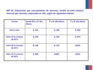 ART 16:  Subvención  por  concentración  de  alumnos,  tendrá  un valor unitario mensual por alumnos, expresado en USE, según los siguientes tramos: 0,033 0,065 0, 098 Entre 15 % y menos de 30 % 0,056 0, 112 0, 168 Entre 30 % y menos de 45 % 0, 075 0, 149 0, 224 Entre 45 % y menos de 60 % 0, 084 0, 168 0, 252 60 % o más 7° y 8° año Básico 5° y 6° año Básico Desde NT1 a 4° año Básico Tramos 