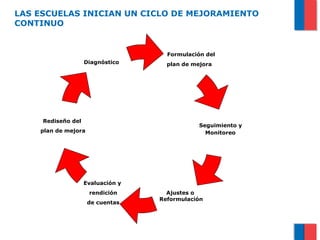LAS ESCUELAS INICIAN UN CICLO DE MEJORAMIENTO CONTINUO Formulación del  plan de mejora Rediseño del  plan de mejora Diagnóstico  Evaluación y rendición de cuentas Ajustes o  Reformulación Seguimiento y Monitoreo   