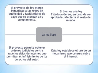 El proyecto de ley otorga
  inmunidad a las redes de               Si bien es una ley
 publicidad y facilitadores de     Estadounidense, en caso de ser
  pago que se atengan a su         aprobada, afectaría al resto del
        cumplimiento.                          mundo.




                           La ley Sopa



  El proyecto permite obtener
    ordenes judiciales contra      Esta ley establece el uso de un
 aquellos sitios de internet que   mecanismo que censura sobre
permitan el infrigimiento de los             el internet.
       derechos del autor.
 