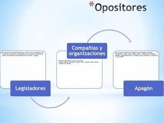 *

                                                                                         Compañías y
• Se reunieron nueve demócratas para firmar una carta dirigida a los
  miembros de la Cámara, advirtiendo que el proyecto de ley podría
  causar una explosión de demandas de no innovar, y litigios.
                                                                                        organizaciones                                     • En un primer momento se hablaba de que Google, Facebook,
                                                                                                                                             Wikipedia en inglés, Yahoo, eBay, Twitter, LinkedIn, la Fundación
                                                                                                                                             Mozilla y Zynga realizarían un “apagón” para manifestar su oposición
                                                                                                                                             a la ley SOPA

                                                                       • Entre los opositores a la ley se incluyen
                                                                         Google, Yahoo!, Facebook, Twitter, AOL, LinkedIn, eBay, Mozilla
                                                                         Corporation, Reddit




                      Legisladores                                                                                                                                         Apagón
 