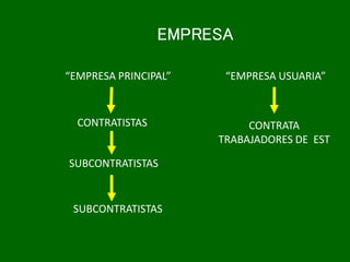 EMPRESA
“EMPRESA PRINCIPAL” “EMPRESA USUARIA”
CONTRATISTAS
SUBCONTRATISTAS
CONTRATA
TRABAJADORES DE EST
SUBCONTRATISTAS
 