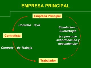 EMPRESA PRINCIPAL
Empresa Principal
Contratista
Trabajador
Simulación o
Subterfugio
(se presume
subordinación y
dependencia)
Contrato Civil
Contrato de Trabajo
 