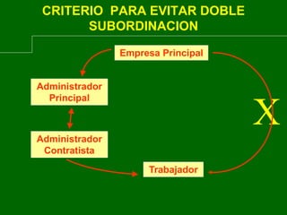CRITERIO PARA EVITAR DOBLE
SUBORDINACION
Empresa Principal
Trabajador
Administrador
Principal
Administrador
Contratista
X
 