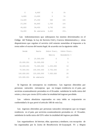 0

6,800

0

0%

6,800

13,600

0

5%

13,600

27,200

340

10%

27,200

40,800

1,700

15%

40,800

54,400

3,740

20%

54,400

En adelante

6,460

25%.

Las

indemnizaciones que sobrepasen los montos determinados en el

Código del Trabajo, la Ley de Servicio Civil y Carrera Administrativa y otras
disposiciones que regulan el servicio civil estarán sometidas al impuesto a la
renta sobre el exceso del monto legal, de acuerdo con la siguiente tabla:
Desde

Hasta

Sobre Fracc.
Básica

Sobre Fracc.
Excedente %

0

25.000.000

0

0

25.000.001

50.000.000

0

5

50.000.001

75.000.000

1.250.000

10

75.000.001

100.000.000

3.750.000

15

100.000.001

125.000.000

7.500.000

20

125.000.001

En adelante

25

b) Ingresos de extranjeros no residentes.- Los ingresos obtenidos por
personas

naturales

extranjeras

que

no tengan residencia en el país, por

servicios ocasionalmente prestados en el Ecuador, satisfarán la tarifa única del
veinte y cinco por ciento (25%) sobre la totalidad del ingreso percibido.
Los

valores absolutos expresados en esta tabla se reajustarán en

conformidad a lo que prevé el artículo 100 de esta Ley.
Los ingresos obtenidos por personas naturales extranjeras que no tengan
residencia en el país, por servicios ocasionalmente prestados en el Ecuador,
satisfarán la tarifa única del 25% sobre la totalidad del ingreso percibido.
Los organizadores de loterías, rifas, apuestas y similares, con excepción de
los organizados por la Junta de Beneficencia de Guayaquil,

Fe

y Alegría

 