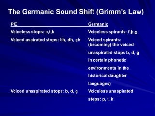 The Germanic Sound Shift (Grimm’s Law) PIE					Germanic Voiceless stops: p,t,k			Voiceless spirants: f,þ,χ Voiced aspirated stops: bh, dh, gh	Voiced spirants: 						(becoming) the voiced  unaspirated stops b, d, g 					in certain phonetic  					environments in the  					historical daughter  					languages) Voiced unaspirated stops: b, d, g	Voiceless unaspirated 					stops: p, t, k 