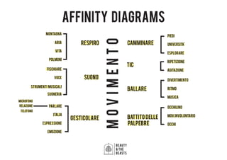 affinity diagrams
beauty
& the
beasts
movimento
camminare
gesticolare
ballare
respiro
suono
tic
battito delle
palpebre
italia
espressione
emozione
divertimento
ritmo
musica
occhilino
mov.involontario
occhi
parlare
aria
vita
polmoni
montagna
microfono
relazione
telefono
voce
suoneria
strumenti musicali
ripetizione
agitazionefischiare
piedi
universita'
esplorare
 