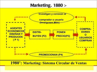           1980’:   Marketing: Sistema Circular de Ventas Marketing. 1880 > DISTRI-   PONEN  BUYEN (P2)   PRECIO(P3)   Investigan y conocen al  comprador o usuario (Invstgcnes.Mdo) AGENTES ECONÓMICOS DISEÑAN Y PRODUCEN  ( P 1) COMPRA-DORES O USUARIOS COMPRAN PROMOCIONAN (P4) 