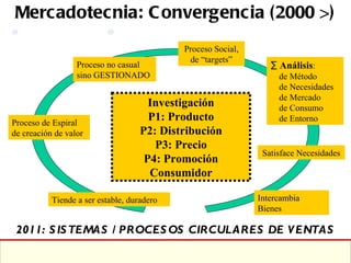 Mercadotecnia: Convergencia (2000 >) Proceso de Espiral de creación de valor Proceso no casual sino GESTIONADO Proceso Social, de “targets” Investigación P1: Producto P2: Distribución P3: Precio P4: Promoción Consumidor Satisface Necesidades Tiende a ser estable, duradero 2011: SISTEMAS / PROCESOS CIRCULARES DE VENTAS Análisis : de Método de Necesidades de Mercado de Consumo de Entorno Intercambia Bienes 