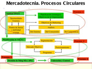 Mercadotecnia. Procesos Circulares Oportunidades Externas Puntos de fuerza y debilidad externa Análisis SWOT Planificación Estratégica Objetivos de la Organización Objetivos de Marketing Análisis Del Entorno Del Consumidor De Competencia Planificación de MKTG Segmentación Mercado Objetivo Programas Posicionamiento Decisión de Mktg Mix ( 4Ps) Valoración y Control Proceso 1 Proceso 2 Proceso 3 Proceso 4 