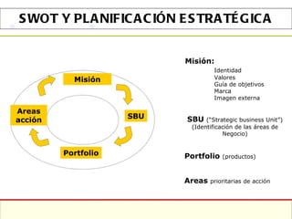 SWOT Y PLANIFICACIÓN ESTRATÉGICA Misión SBU Portfolio Areas acción Misión: Identidad Valores Guía de objetivos Marca Imagen externa SBU  (“Strategic business Unit”) (Identificación de las áreas de Negocio) Portfolio  (productos) Areas  prioritarias de acción 